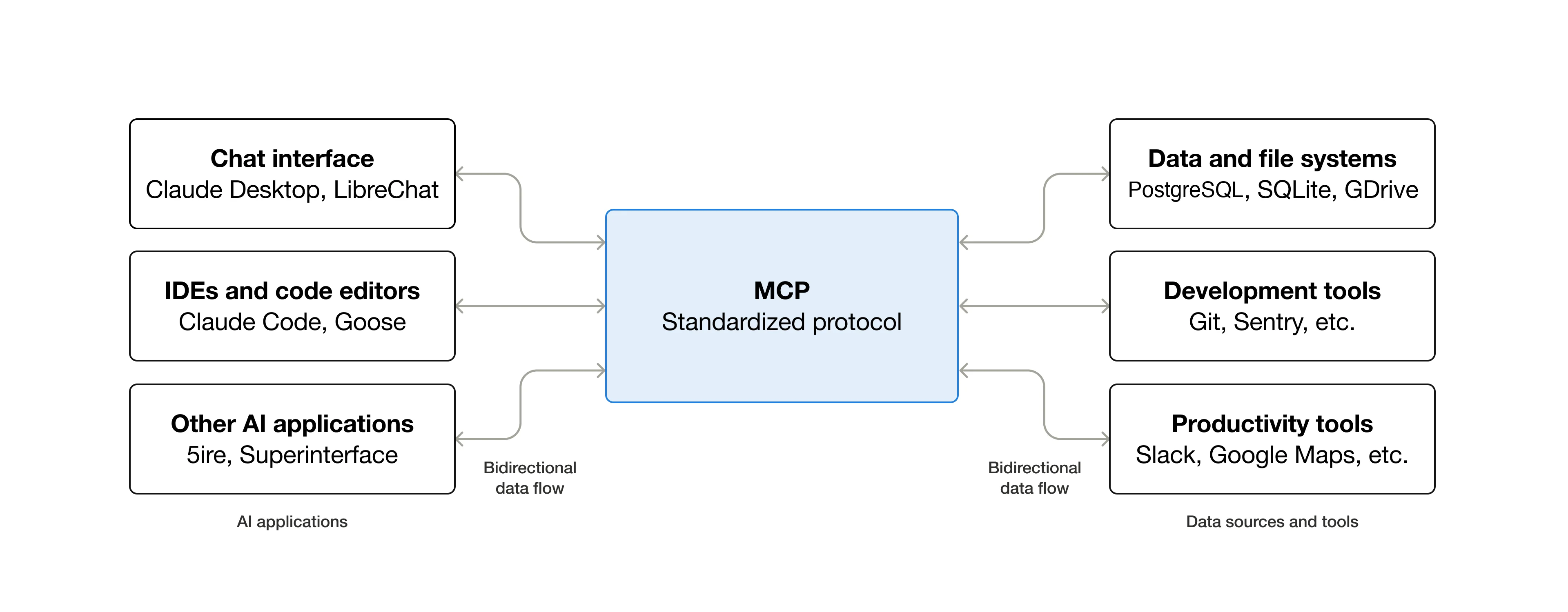 Diagram showing MCP as a central standardized protocol between AI applications on the left and data sources and tools on the right
